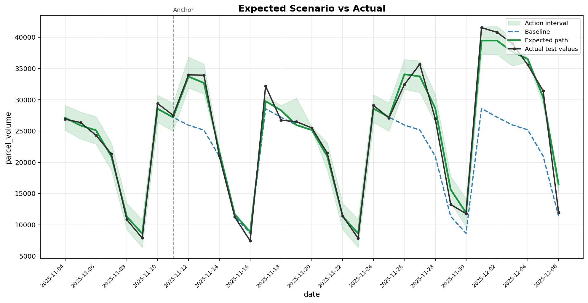 Forecasted parcel volume in a logistics case: expected path and action interval against actual values