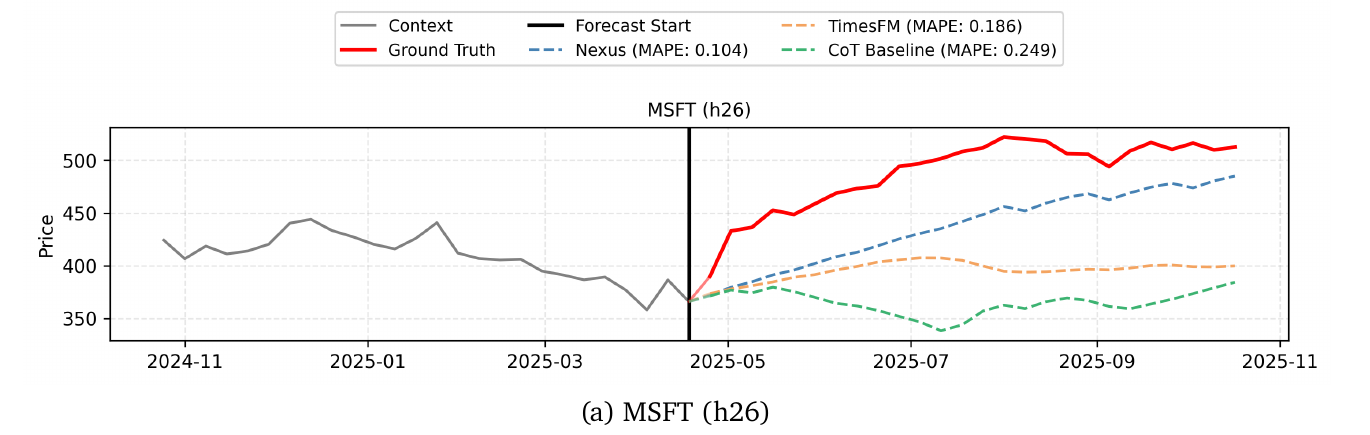 Nexus forecasting MSFT stock price against the TimesFM and CoT baselines